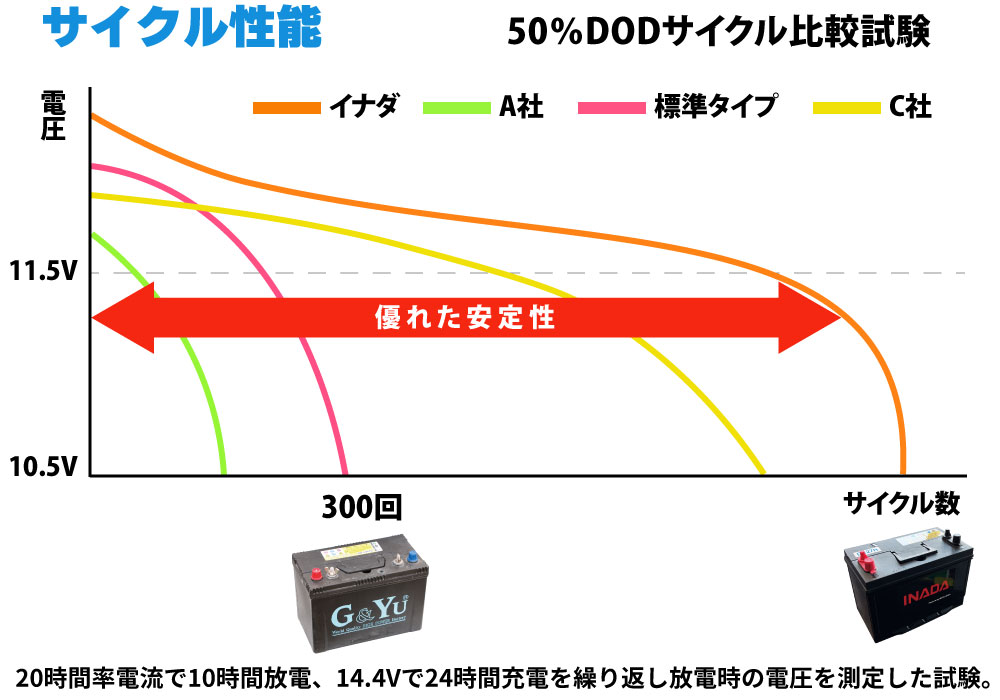 イナダバッテリー比較図