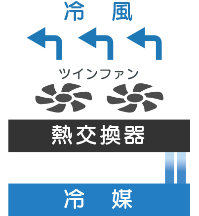 冷え蔵ⅡEXの仕組み