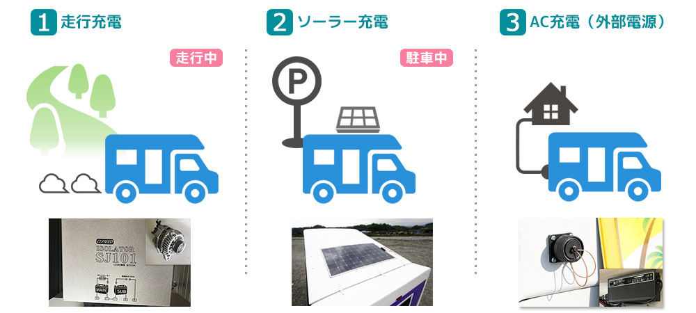 ソーラー充電、走行充電、AC充電ができるリチウムバッテリー